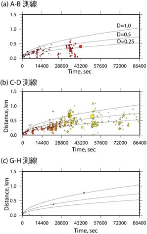 時間・空間分布