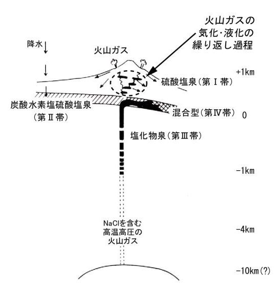 大木・平野モデルと温泉の4分帯