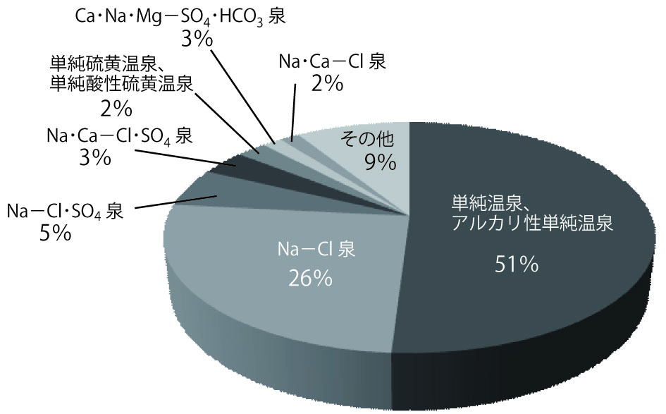 箱根温泉の泉質別占有率。2006年から2008年に採水、分析した257源泉の泉質から作成。