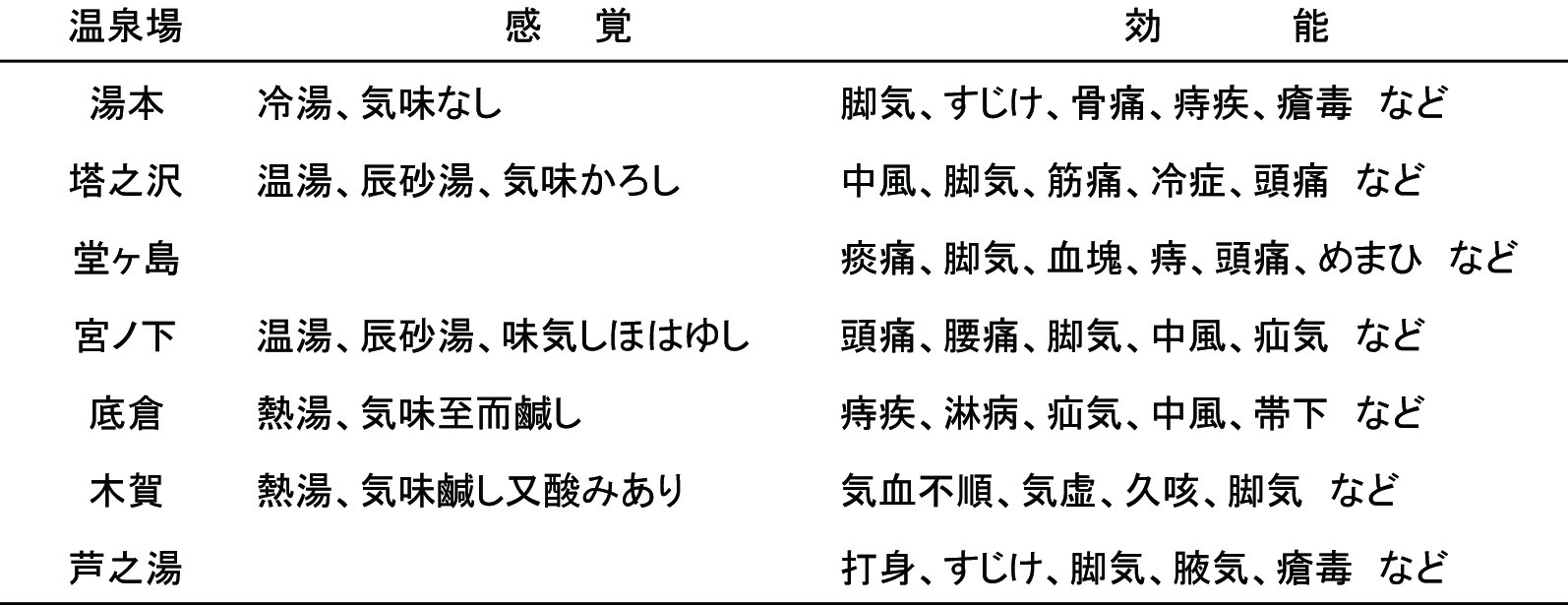 七湯の枝折に書かれた各温泉の感覚と効能。