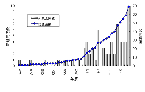 県内の大深度温泉、新規掘削源泉数の推移