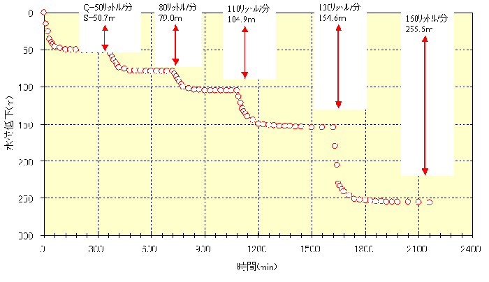 段階揚湯量の水位低下量の測定結果（その１）