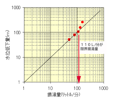 限界揚湯量の変曲点