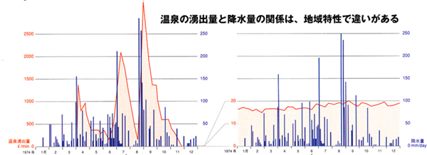 温泉の湧出量と降水量の関係は地域で違いがある