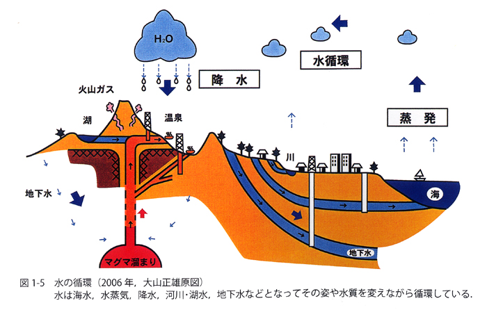 図　水の循環　水は海水、水蒸気、降水、河川・湖水、地下水などとなってその姿や水質を変えながら循環している