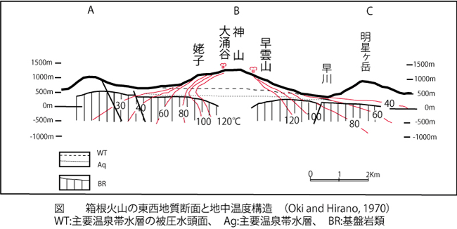 箱根火山の東西地質断面と地中温度構造