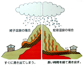 姥子温泉と蛇骨温泉の場合