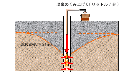 温泉のくみ上げ量と水位の関係