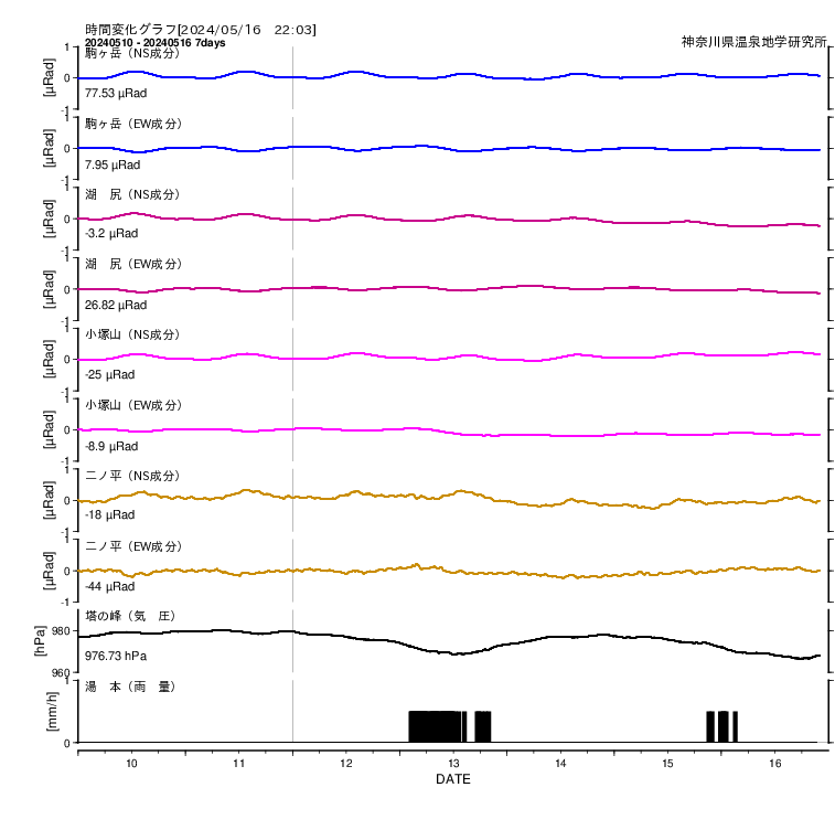 箱根で観測された傾斜変動（7日間）