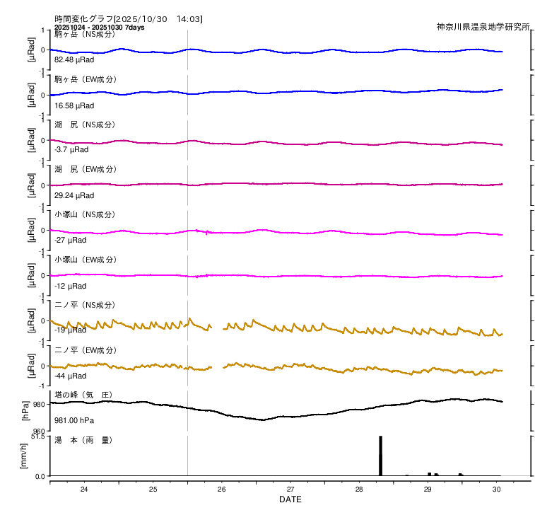 箱根で観測された傾斜変動(7日間)
