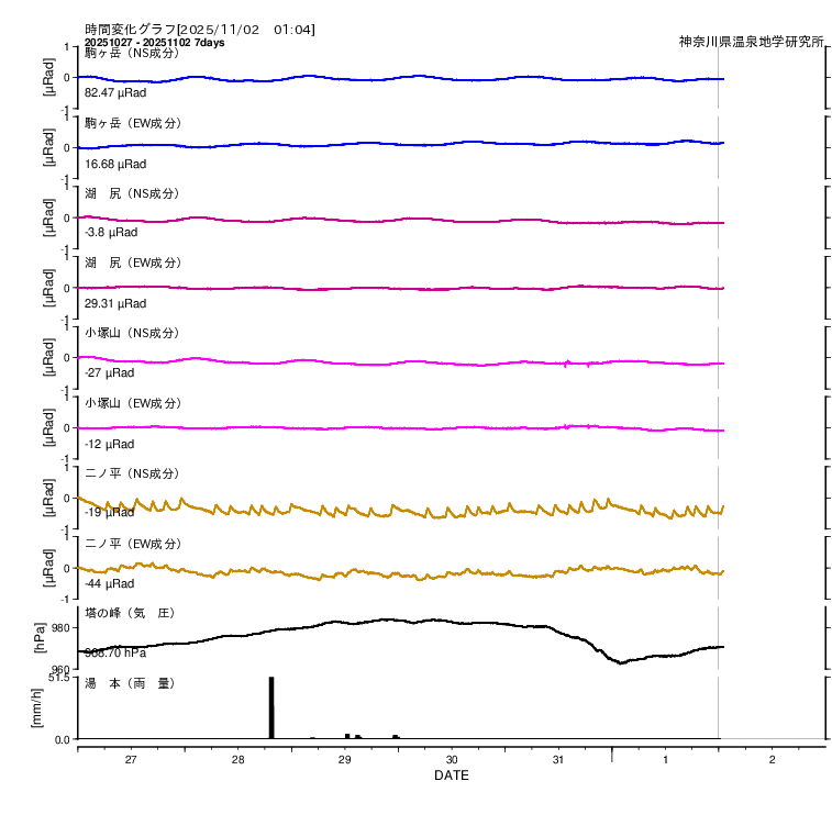 箱根で観測された傾斜変動(7日間)