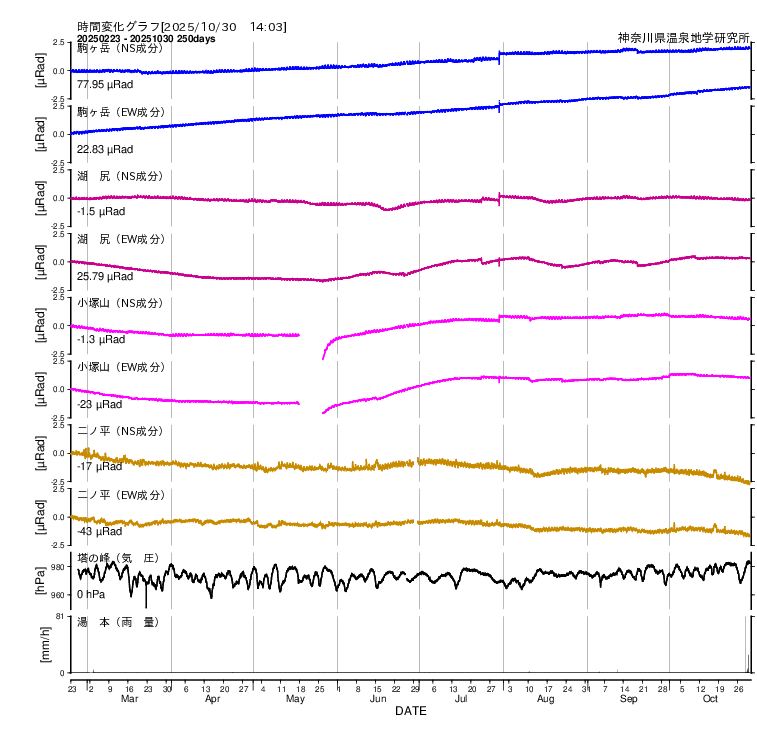 箱根で観測された傾斜変動(250日間)