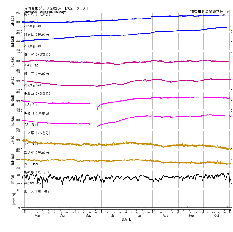 箱根で観測された傾斜変動(250日間)