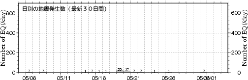 日別地震数の図