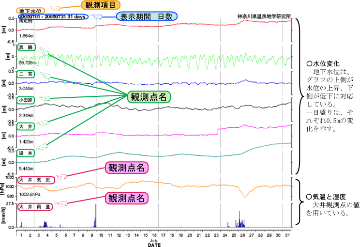 グラフの見方(地下水位) 