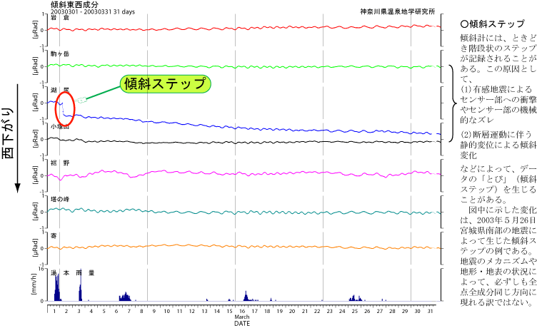 地震に伴う傾斜ステップ