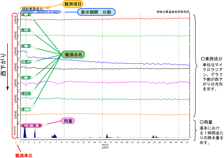 グラフの見方(傾斜)