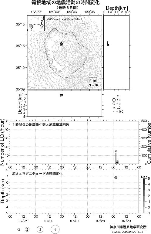 箱根地域の地震活動の時間変化