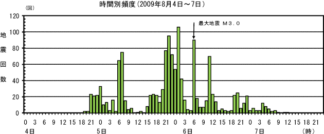 時間別頻度（2009年8月4日〜7日）