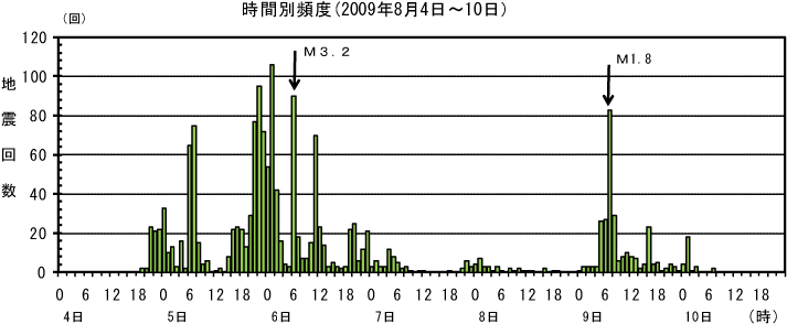 時間別頻度（2009年8月4日〜10日）