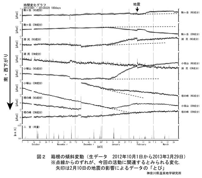 箱根傾斜変動（生データ　2012年10月1日から2013年3月29日）