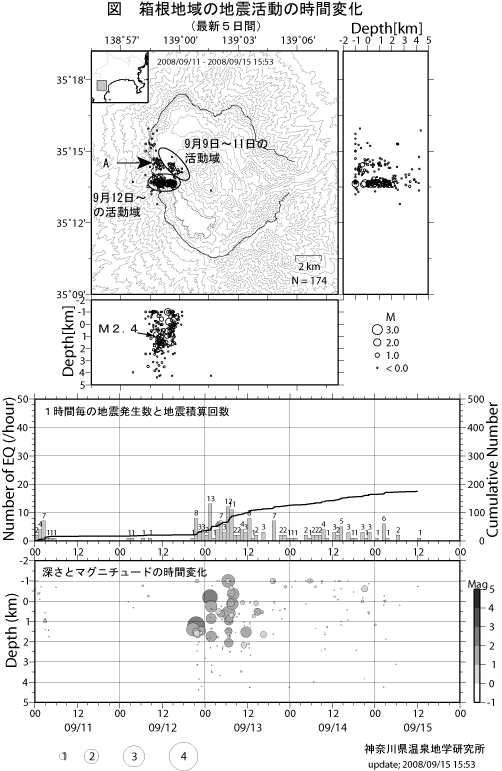 箱根地域の地震活動の時間変化