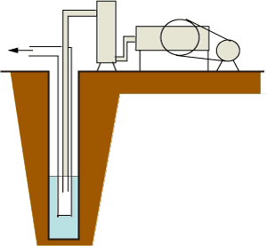井戸に空気を入れ、水をくみ上げている様子。