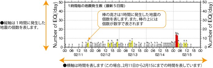 地震数時間変化の見方（5日間）