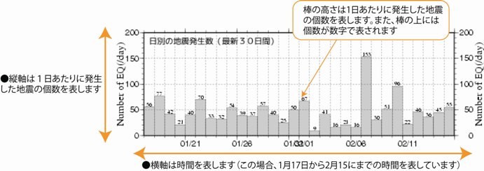 地震数時間変化の見方（30日間）