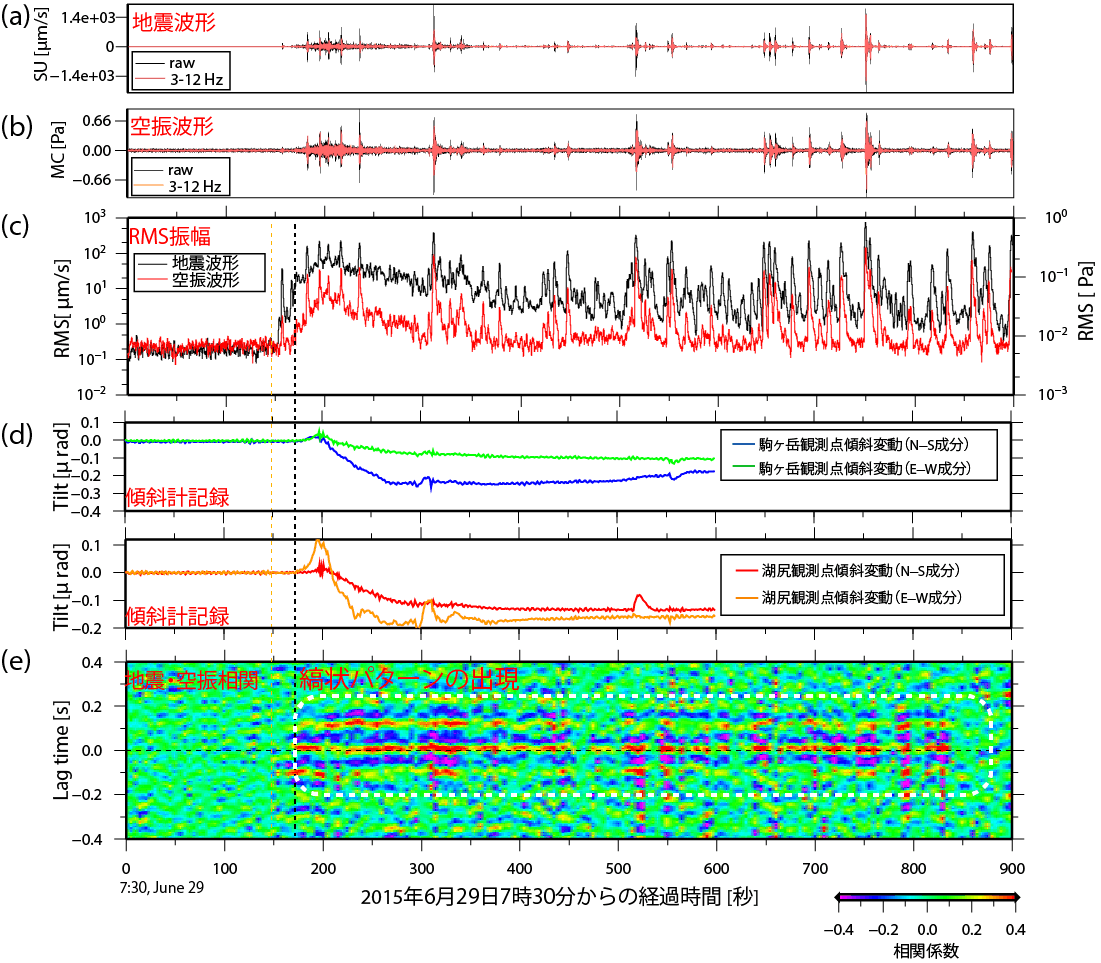 図１　2015年6月29日7時30分から15分間の地震計、空振計及び傾斜計記録の時系列