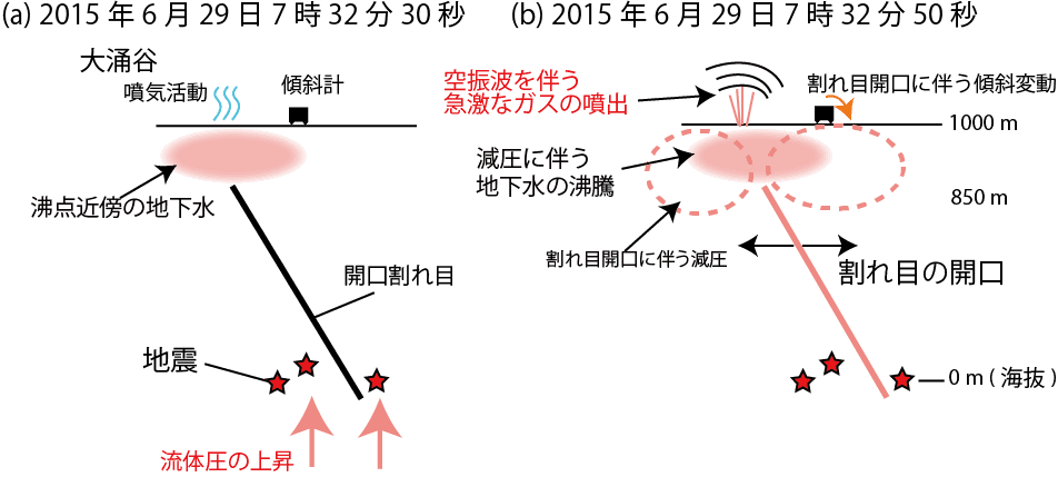 図２　空振計、地震計及び傾斜計記録に基づいて提案された、空振の発生メカニズムを示す模式図