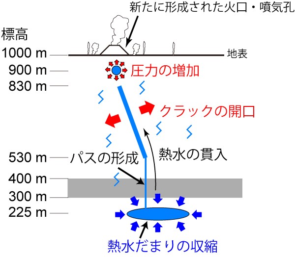 図2　解析結果から推定される箱根火山2015年水蒸気噴火の発生メカニズム