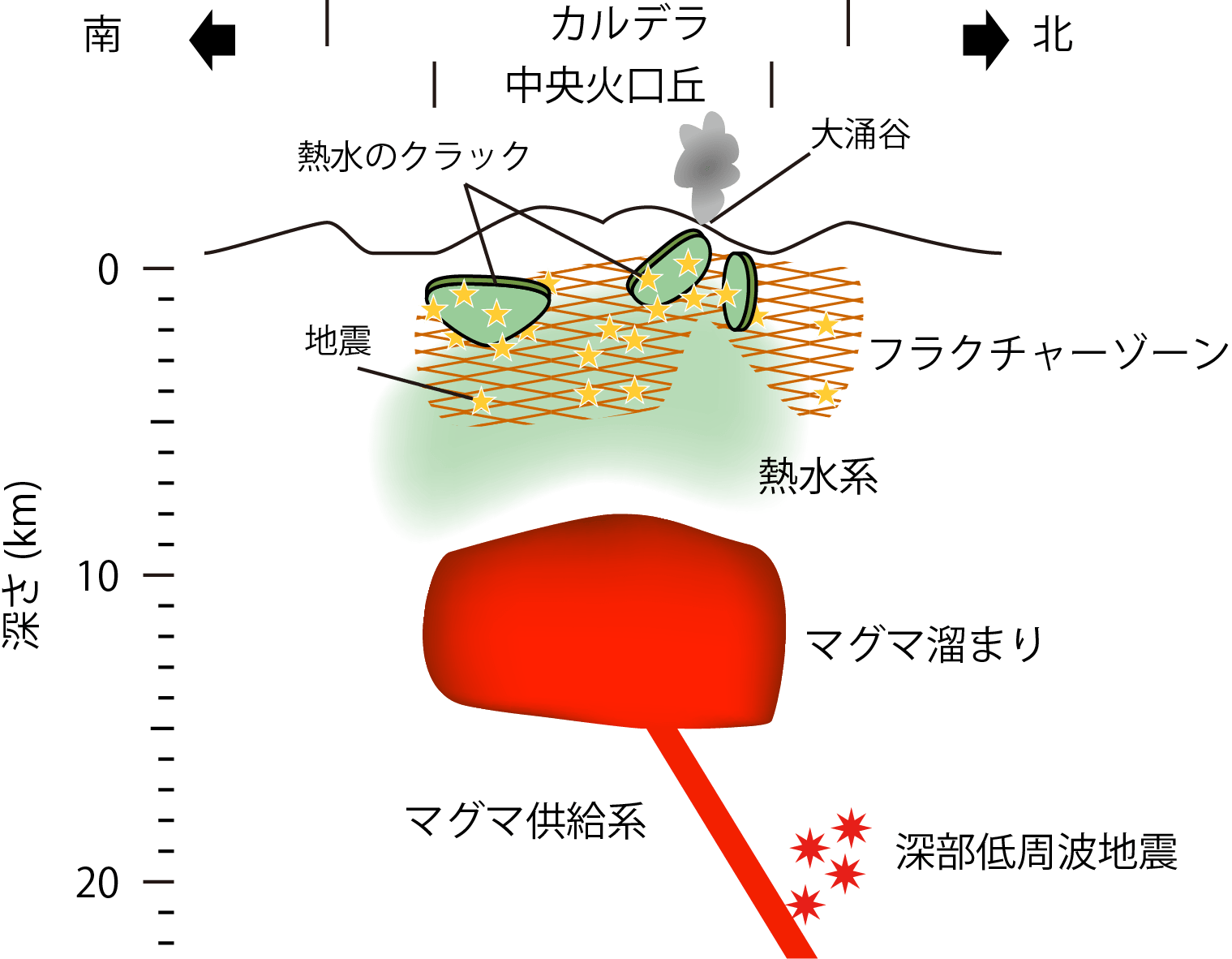 箱根火山の模式断面図