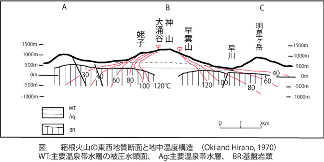 箱根火山の東西断面