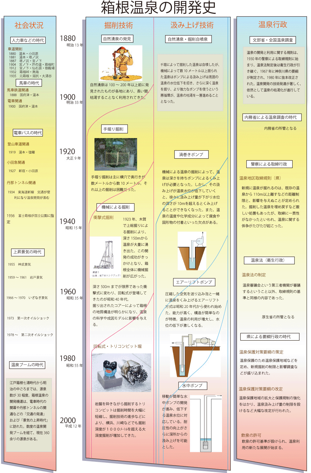箱根温泉の開発史