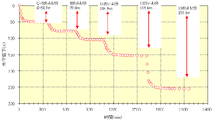 揚湯試験による結果、横軸に時間、縦軸に水位の変化を示したグラフ。