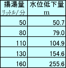 揚湯量と水位低下量表