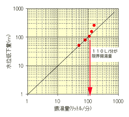 揚湯量と、地下水位変化の関係を示した両対数グラフ