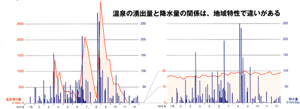 温泉の湧出量と降水量の関係