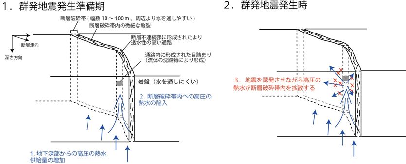 本研究結果から考えられる群発地震発生モデルを表した模式図