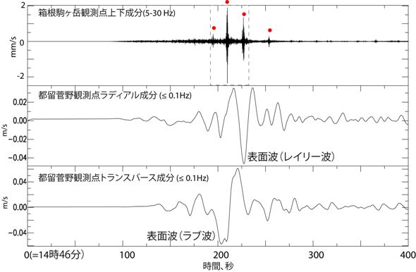 3月11日14時46分から400秒間の連続波形記録