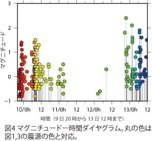 マグニチュード一時間ダイヤグラム