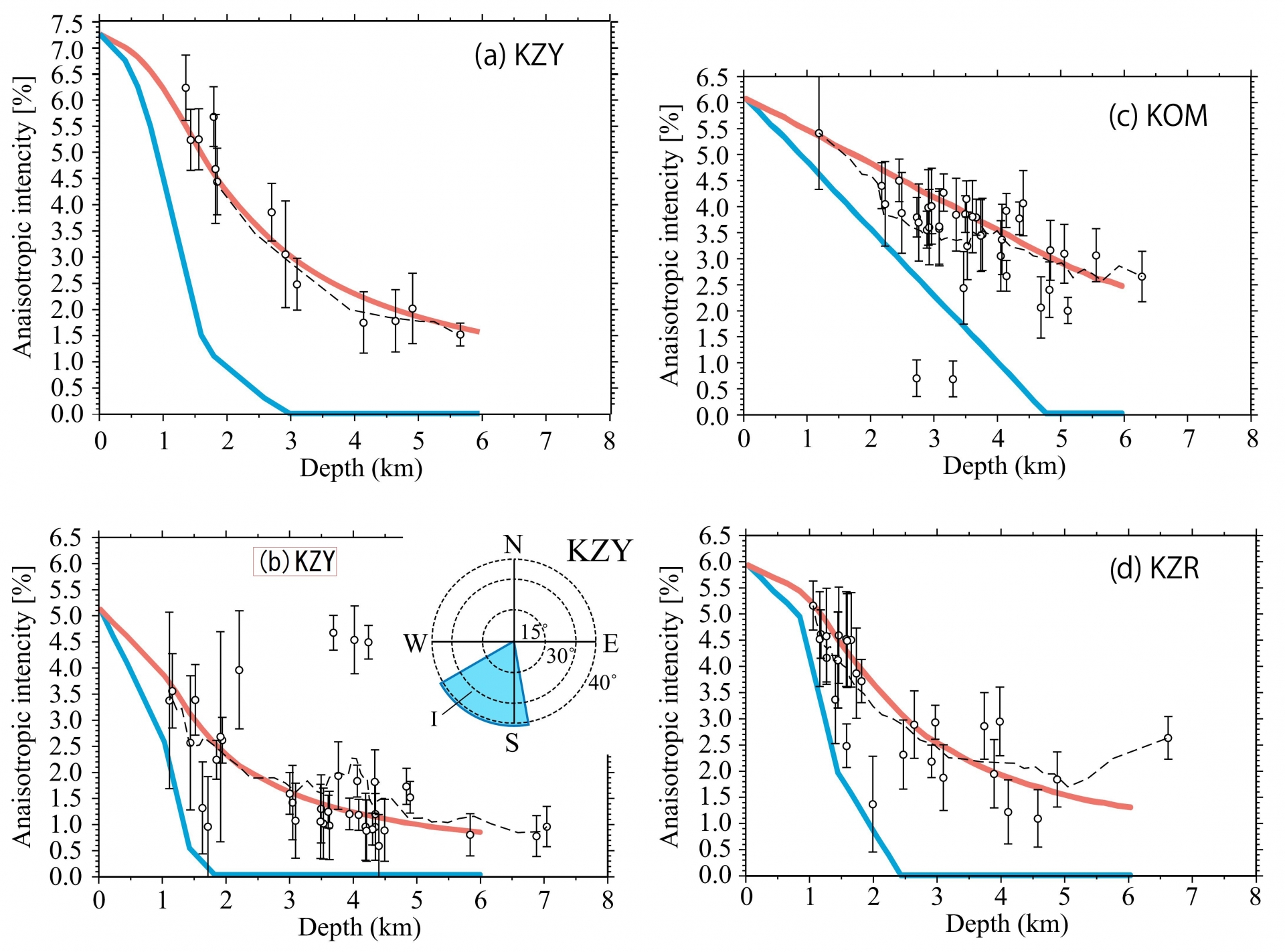 各観測点で推定した異方性強度の深さ分布。