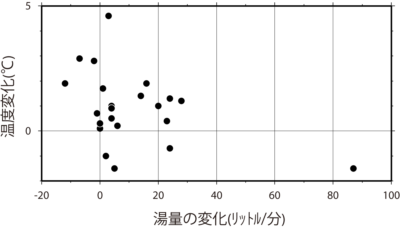 湯量変化と温度変化の関係