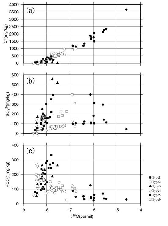 温泉水の酸素同位体比と（a）塩化物イオン濃度、（b）硫酸イオン濃度、（c）重炭酸イオン濃度の関係と菊川ほか（2011）によるタイプの別。