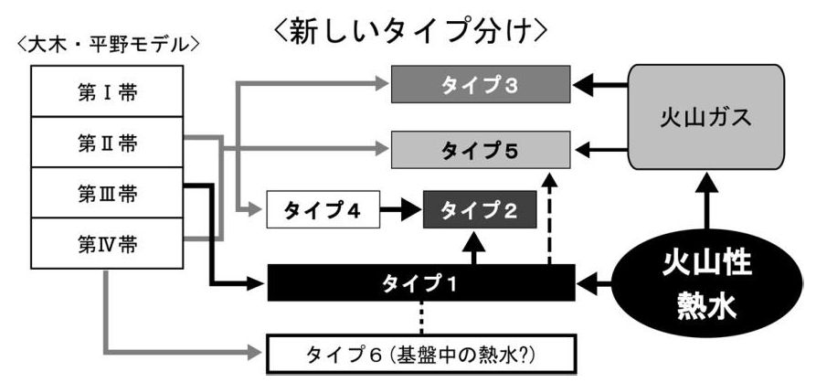 大木・平野モデルの４分帯と本研究で推定した温泉水の成因の比較。