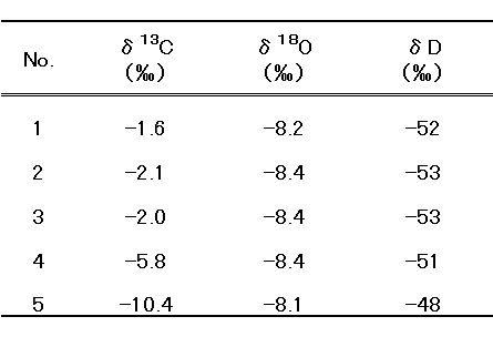 炭素、酸素および水素同位体比の測定結果。
