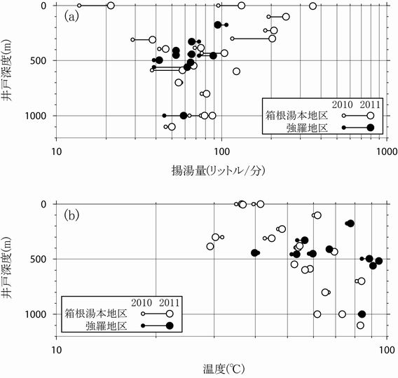 2つの調査期間における揚湯量（a）および温度（b）と井戸深度の関係