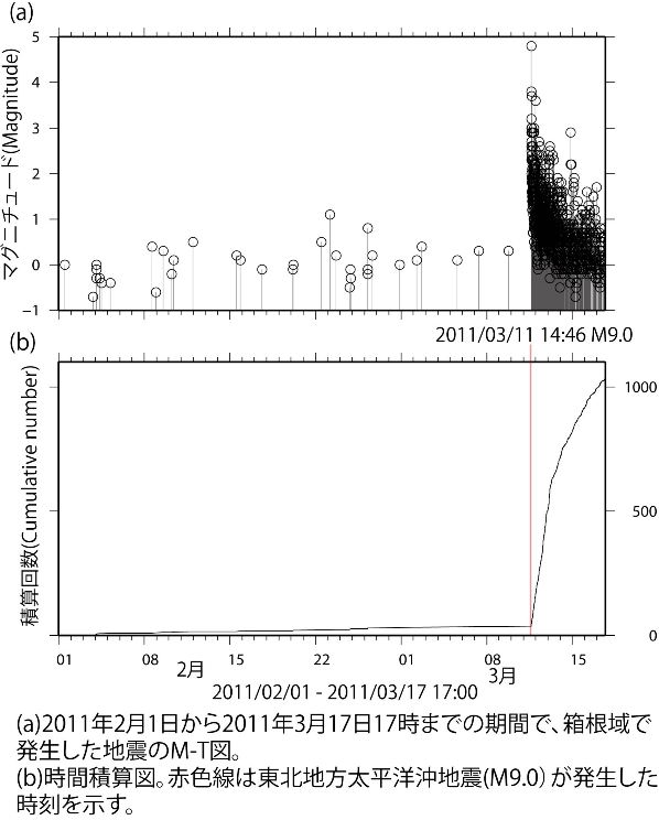 2011年2月1日から3月17日までの地震活動の時間変化(MT図)