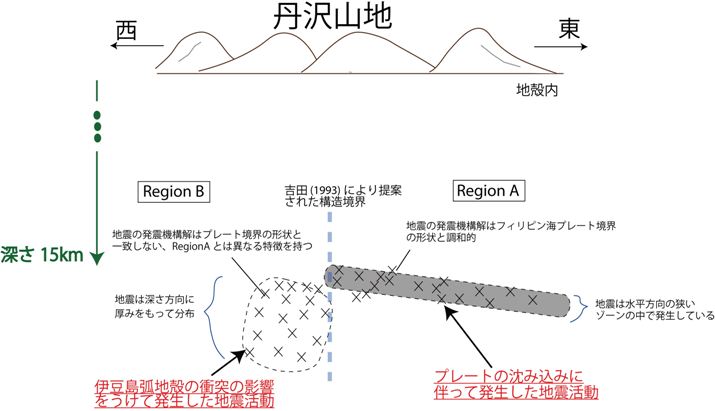 丹沢山地下での地震活動の特徴を表す概念図